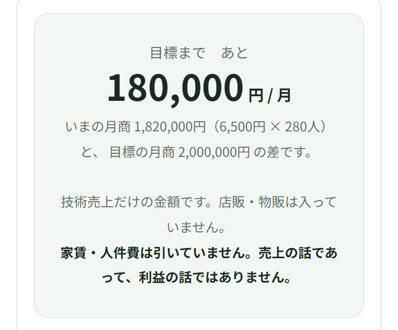 目標まで あと 180,000円 / 月。いまの月商 1,820,000円(6,500円 × 280人)と、目標の月商 2,000,000円 の差です。技術売上だけの金額です。店販・物販は入っていません。家賃・人件費は引いていません。売上の話であって、利益の話ではありません。