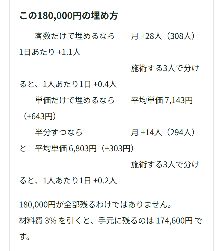 この180,000円の埋め方。客数だけで埋めるなら 月 +28人(308人) 1日あたり +1.1人。施術する3人で分けると、1人あたり1日 +0.4人。単価だけで埋めるなら 平均単価 7,143円(+643円)。半分ずつなら 月 +14人(294人)と平均単価 6,803円(+303円)。施術する3人で分けると、1人あたり1日 +0.2人。180,000円が全部残るわけではありません。材料費 3% を引くと、手元に残るのは 174,600円 です。