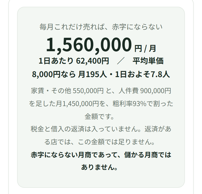 毎月これだけ売れば赤字にならない、1,560,000円。1日あたり62,400円、平均単価8,000円なら月195人・1日およそ7.8人と出ている
