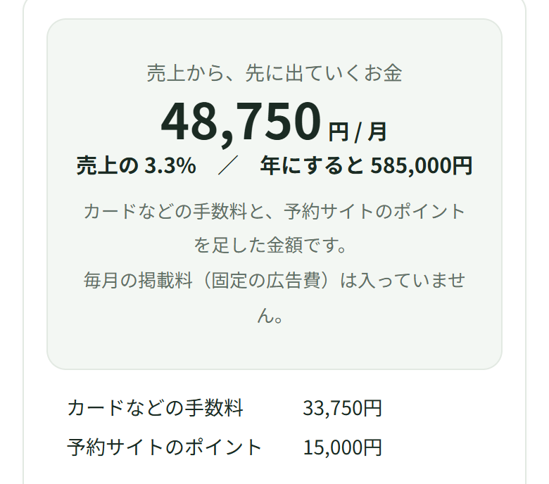 売上から、先に出ていくお金は48,750円 / 月。売上の3.3%、年にすると585,000円。カードなどの手数料33,750円、予約サイトのポイント15,000円と出ている