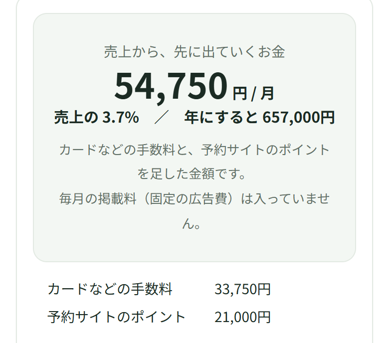 予約サイト経由でいただいた割合を70にすると、54,750円 / 月、売上の3.7%、年にすると657,000円に変わり、予約サイトのポイントは21,000円と出ている