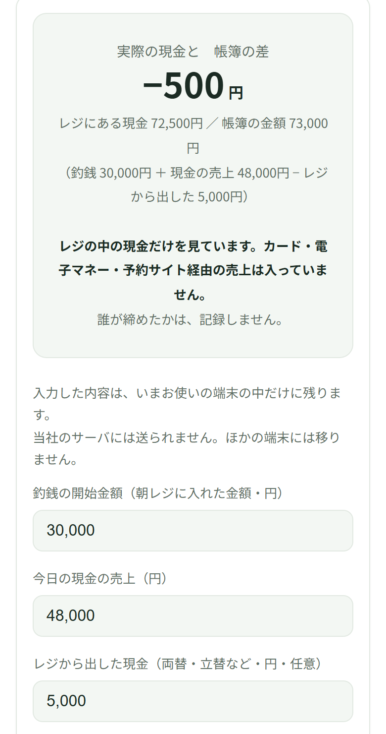 釣銭30,000円、現金の売上48,000円、出した現金5,000円と入れると、レジにある現金72,500円、帳簿の金額73,000円、差−500円と出ている