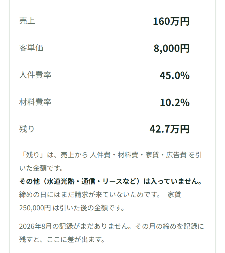 9月の締めの答え。売上160万円、客単価8,000円、人件費率45.0%、材料費率10.2%、残り42.7万円の5行が出ていて、その下に、残りは売上から人件費・材料費・家賃・広告費を引いた金額で、水道光熱・通信・リースなどは入っていないこと、家賃250,000円は引いた後の金額であること、2026年8月の記録がまだないことが書かれている
