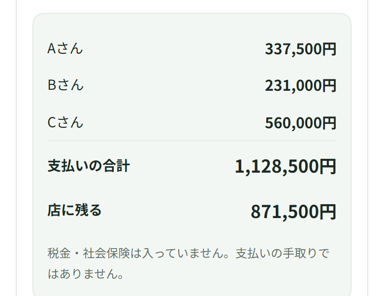 支払額の表。Aさん337,500円、Bさん231,000円、Cさん560,000円。支払いの合計1,128,500円、店に残る871,500円。その下に、税金・社会保険は入っていません、支払いの手取りではありません、と書かれている