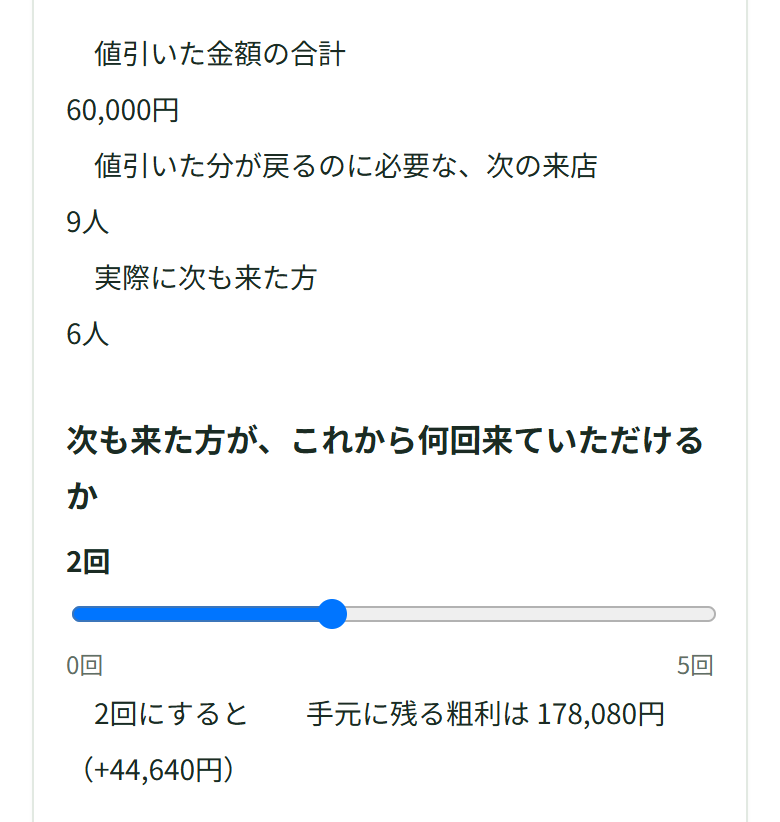 次も来た人数に6を入れ、スライダーを2回にしたところ。欄の下に60,000円・9人・6人が並び、その下に「2回にすると 手元に残る粗利は178,080円(+44,640円)」と出ている