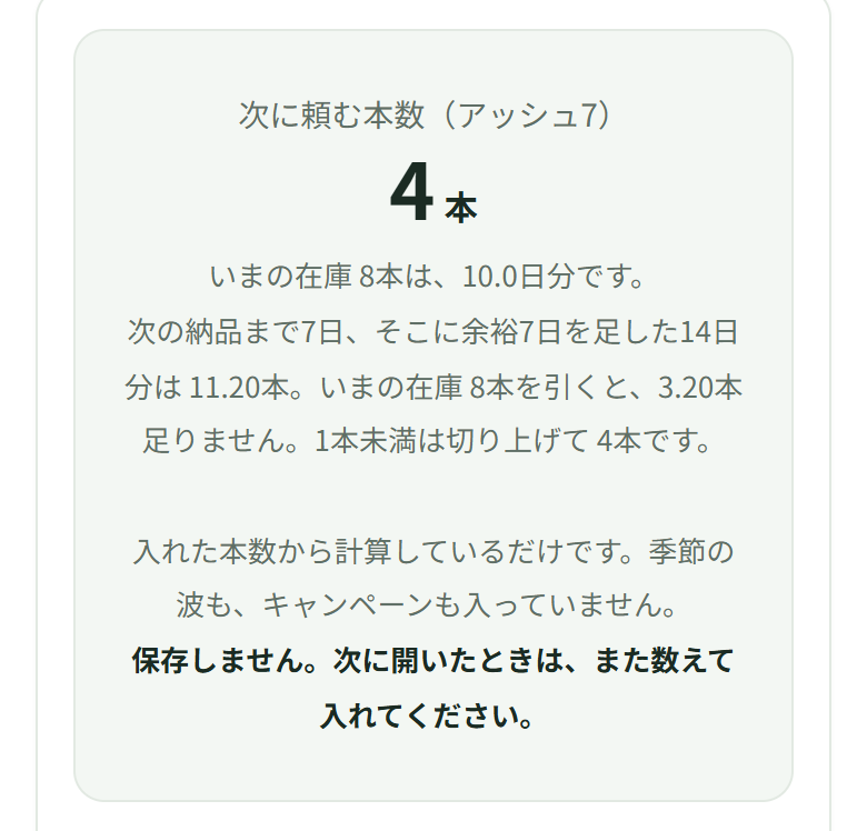答えのカード。次に頼む本数(アッシュ7)4本。いまの在庫8本は、10.0日分です。次の納品まで7日、そこに余裕7日を足した14日分は11.20本。いまの在庫8本を引くと、3.20本足りません。1本未満は切り上げて4本です。その下に、入れた本数から計算しているだけです。季節の波も、キャンペーンも入っていません。