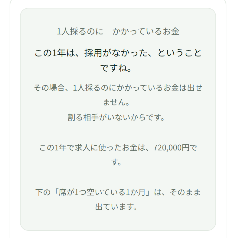 求人費に60,000と打った直後、上の枠に「この1年は、採用がなかった、ということですね。」と、この1年で求人に使ったお金720,000円が出ている