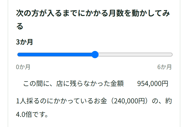次の方が入るまで3か月にすると、店に残らなかった金額は954,000円、1人採るお金の約4.0倍と出ている