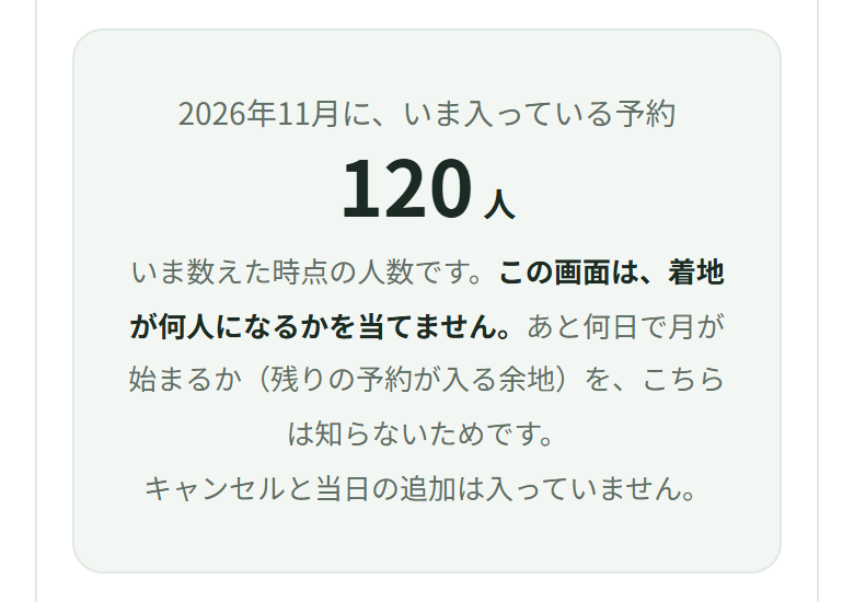 2026年11月に、いま入っている予約　120人。いま数えた時点の人数です。この画面は、着地が何人になるかを当てません。あと何日で月が始まるか（残りの予約が入る余地）を、こちらは知らないためです。キャンセルと当日の追加は入っていません。