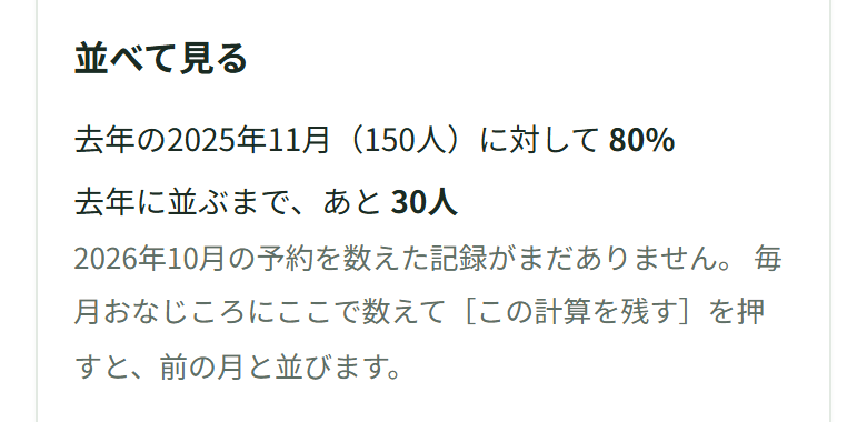 並べて見る。去年の2025年11月（150人）に対して 80%。去年に並ぶまで、あと 30人。2026年10月の予約を数えた記録がまだありません。毎月おなじころにここで数えて［この計算を残す］を押すと、前の月と並びます。