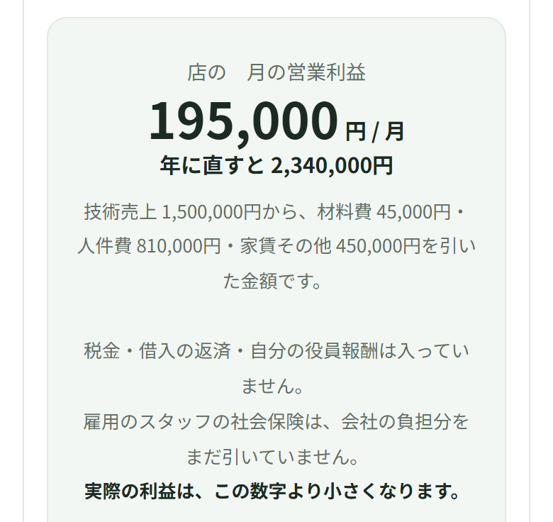 店の月の営業利益195,000円の枠。枠のいちばん下に「雇用のスタッフの社会保険は、会社の負担分をまだ引いていません。」「実際の利益は、この数字より小さくなります。」と出ている