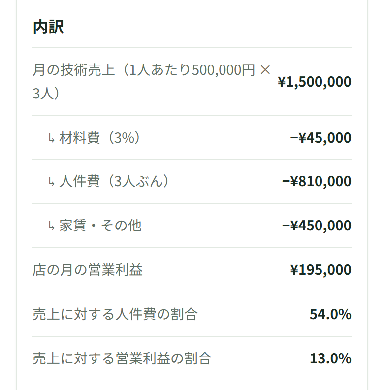 内訳の表。月の技術売上1,500,000円、材料費(3%)45,000円、人件費(3人ぶん)810,000円、家賃・その他450,000円、店の月の営業利益195,000円、売上に対する人件費の割合54.0%と出ている