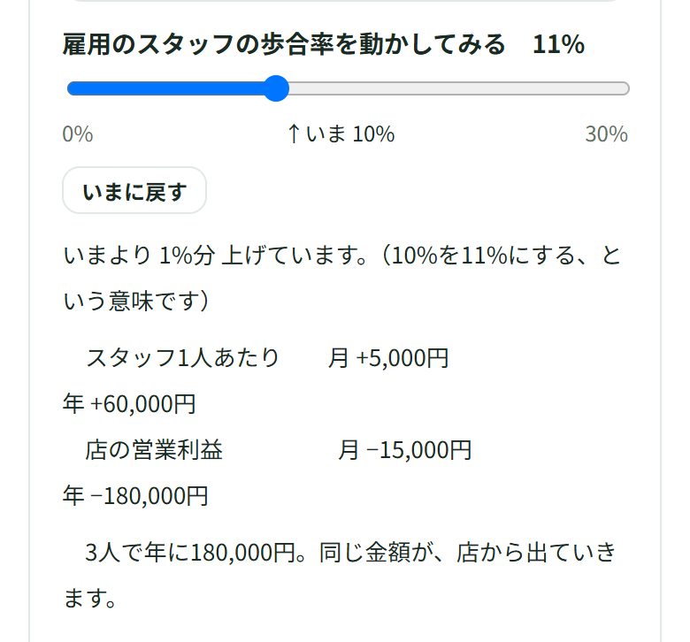 歩合率を11%に動かすと、スタッフ1人あたり月5,000円増え、店の営業利益は月15,000円減ると出ている