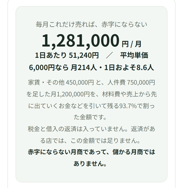 毎月これだけ売れば赤字にならない、1,281,000円。平均単価6,000円なら月214人・1日およそ8.6人。月1,200,000円を93.7%で割った金額と出ている
