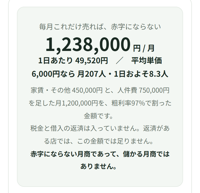 毎月これだけ売れば赤字にならない、1,238,000円。平均単価6,000円なら月207人・1日およそ8.3人。月1,200,000円を粗利率97%で割った金額と出ている