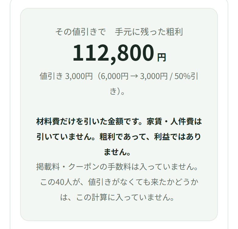 その値引きで手元に残った粗利は112,800円。値引き3,000円(6,000円 → 3,000円 / 50%引き)。材料費だけを引いた金額で、家賃・人件費は引いていないこと、掲載料・クーポンの手数料は入っていないこと、この40人が値引きがなくても来たかどうかは計算に入っていないことが書かれている