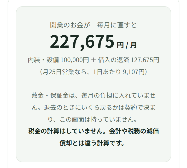 開業のお金は毎月に直すと227,675円、1日あたり9,107円と出ている