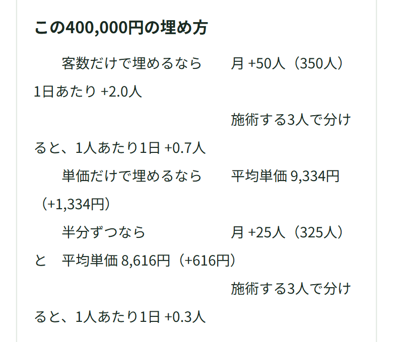 あと400,000円の埋め方が3段で出ている。客数だけで埋めるなら月あと50人（350人）・1日あたり2.0人・施術する3人で分けると1人あたり1日0.7人、単価だけで埋めるなら平均単価9,334円（いまより1,334円上げる）、半分ずつなら月あと25人（325人）と平均単価8,616円・1人あたり1日0.3人