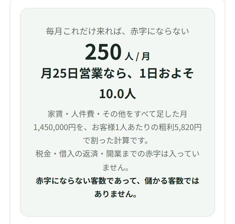 「毎月これだけ来れば、赤字にならない」の下に250人 / 月、「月25日営業なら、1日およそ10.0人」と出ていて、その下に、家賃・人件費・その他をすべて足した月1,450,000円を、お客様1人あたりの粗利5,820円で割った計算であること、税金・借入の返済・開業までの赤字は入っていないこと、赤字にならない客数であって儲かる客数ではないことが書かれている