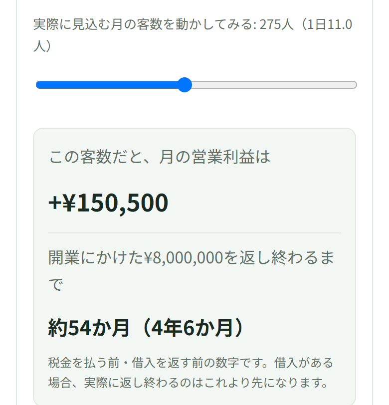 スライダーを275人(1日11.0人)に動かすと、「この客数だと、月の営業利益は」の右に+¥150,500、「開業にかけた¥8,000,000を返し終わるまで」の右に約54か月(4年6か月)と出ていて、その下に、税金を払う前・借入を返す前の数字であることが書かれている