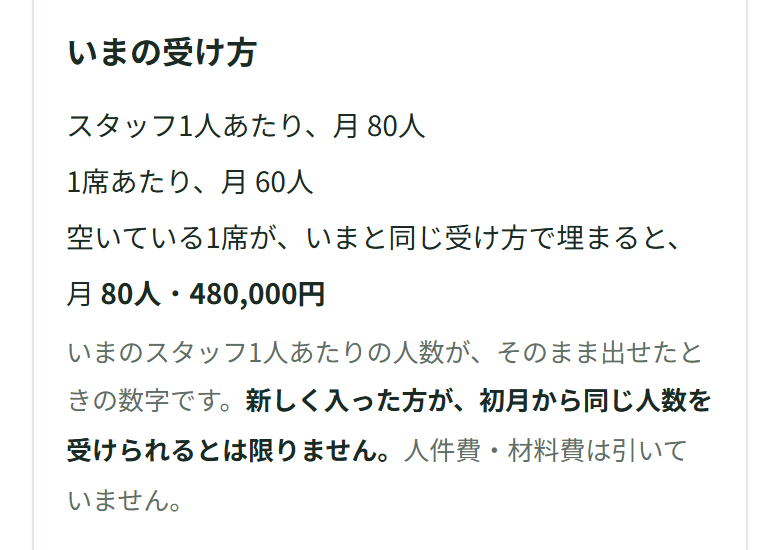 いまの受け方。スタッフ1人あたり月80人、1席あたり月60人。空いている1席が、いまと同じ受け方で埋まると、月80人・480,000円と出ている