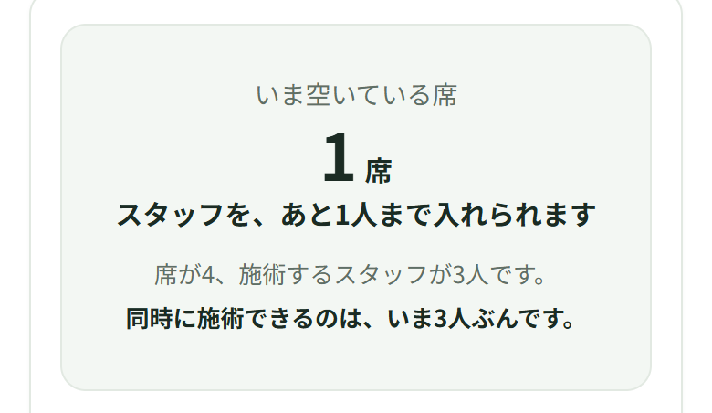 いま空いている席は1席。スタッフを、あと1人まで入れられます。席が4、施術するスタッフが3人です。同時に施術できるのは、いま3人ぶんですと出ている