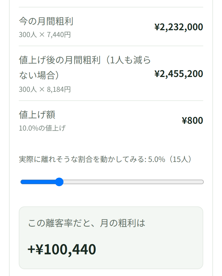 表に今の月間粗利2,232,000円、値上げ後2,455,200円、値上げ額800円。スライダーは5.0%（15人）で、月の粗利は+100,440円と出ている