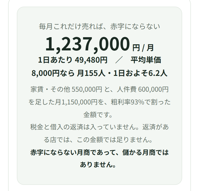 毎月これだけ売れば赤字にならない、1,237,000円。平均単価8,000円なら月155人・1日およそ6.2人と出ている