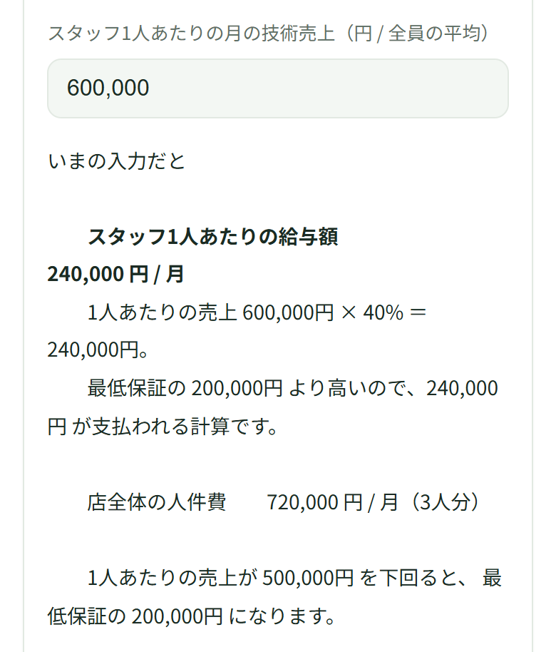 技術売上の欄に600,000。その下に、給与額240,000円、店全体の人件費720,000円(3人分)の行があり、さらに下に「1人あたりの売上が500,000円を下回ると、最低保証の200,000円になります。」と出ている
