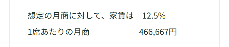 想定の月商に2,800,000円を入れると、家賃は12.5%、1席あたりの月商は466,667円と出ている