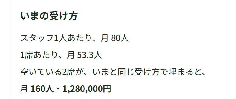 入力欄の下の「いまの受け方」に、スタッフ1人あたり月80人、1席あたり月53.3人、空いている2席が埋まると月160人・1,280,000円と出ている