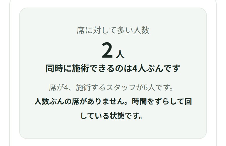 席4、スタッフ6人にすると、空いている席ではなく、席に対して多い人数2人と出て、増える金額は出ていない