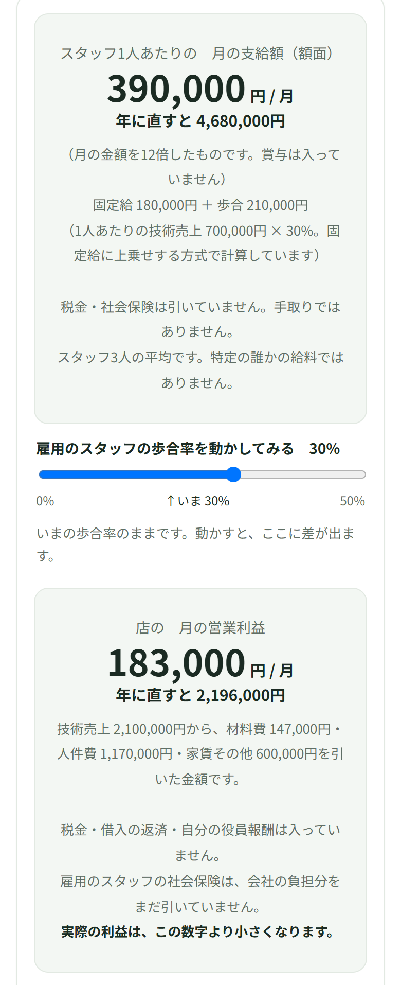 上の枠にスタッフ1人あたりの月の支給額390,000円、その下に店の月の営業利益183,000円と出ている