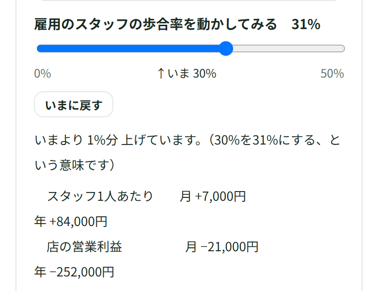 歩合率を31%に動かすと、スタッフ1人あたり月7,000円増え、店の営業利益は月21,000円減ると出ている