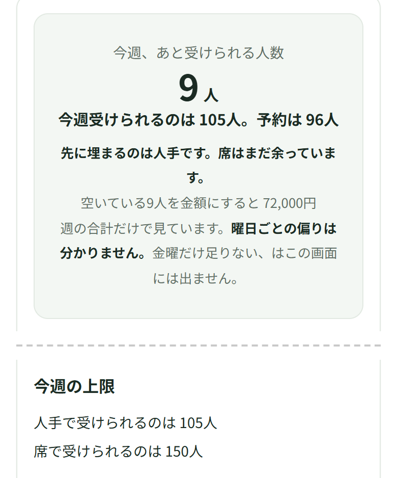 席数に5を入れると、人手で受けられるのは105人、席で受けられるのは150人、先に埋まるのは人手ですと出ている