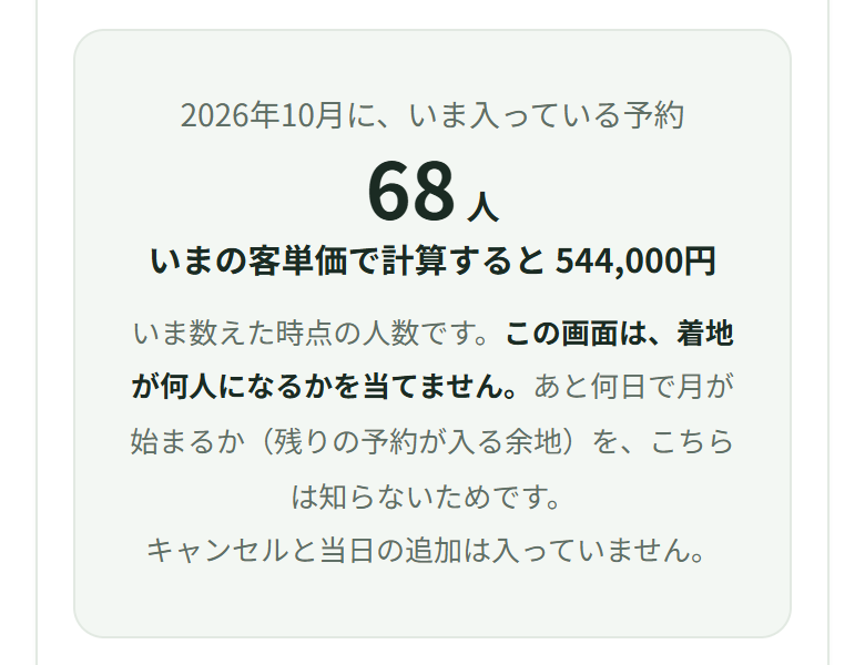 客単価に8,000と入れると、68人のすぐ下に「いまの客単価で計算すると544,000円」の行が増えている