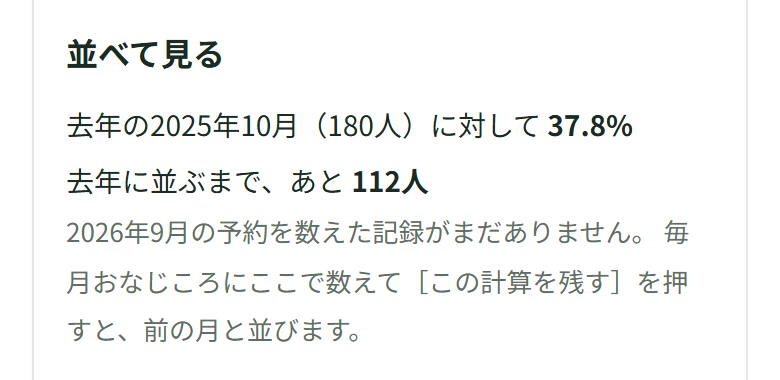 入力欄の下の「並べて見る」に、去年の2025年10月(180人)に対して37.8%、去年に並ぶまであと112人と出ている