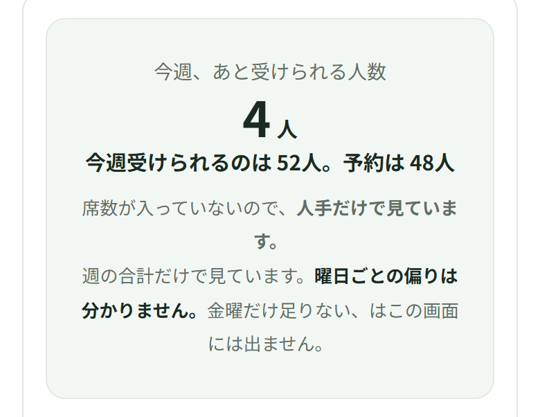 今週、あと受けられる人数は4人。今週受けられるのは52人、予約は48人。席数が入っていないので、人手だけで見ていること、週の合計だけで見ていて曜日ごとの偏りは分からないことが書かれている