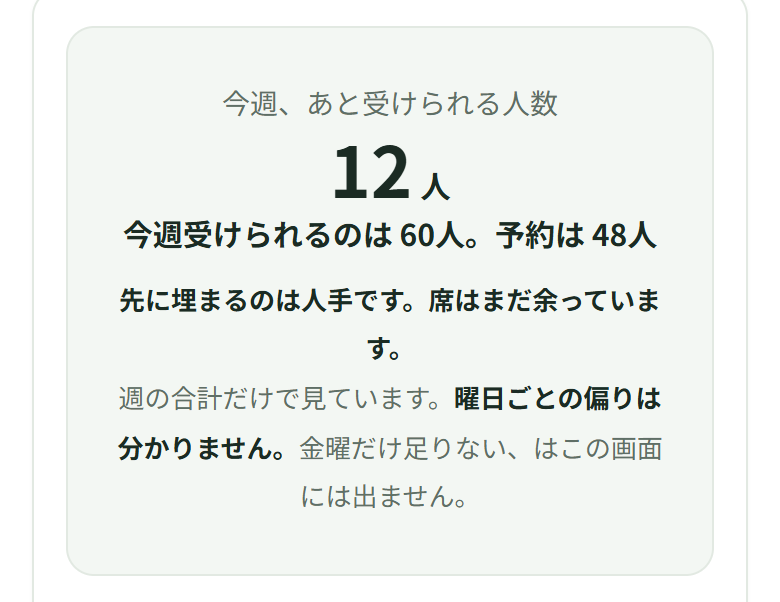 延べ人数を15にすると、今週、あと受けられる人数は12人。今週受けられるのは60人、予約は48人。先に埋まるのは人手です、席はまだ余っています、と書かれている