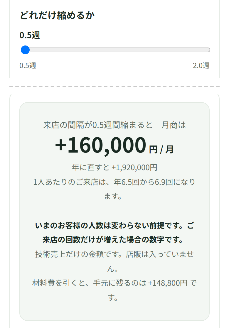 縮める幅を0.5週にすると、月商は160,000円増えると出ている