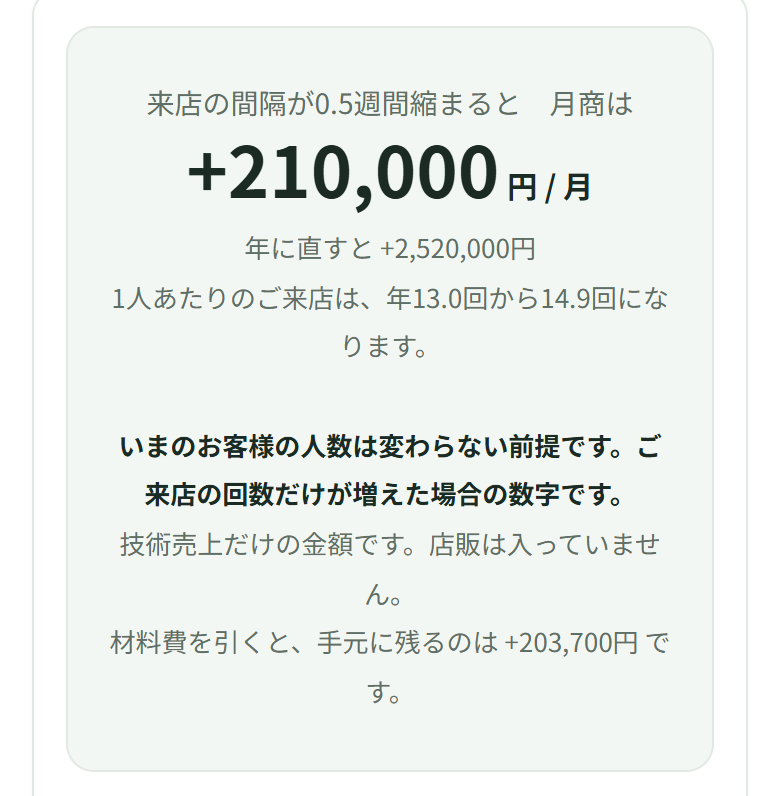 来店の間隔が0.5週間縮まると、月商は+210,000円 / 月。年に直すと+2,520,000円。1人あたりのご来店は、年13.0回から14.9回。材料費を引くと、手元に残るのは+203,700円と出ている