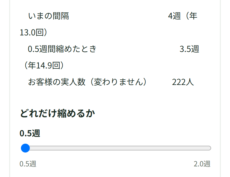 いまの間隔4週（年13.0回）。0.5週間縮めたとき3.5週（年14.9回）。お客様の実人数（変わりません）222人。どれだけ縮めるかは0.5週と出ている