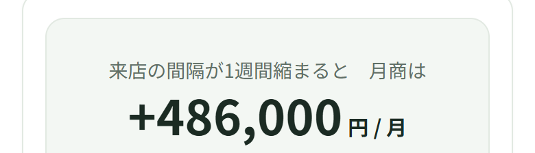 来店の間隔が1週間縮まると、月商は+486,000円 / 月と出ている